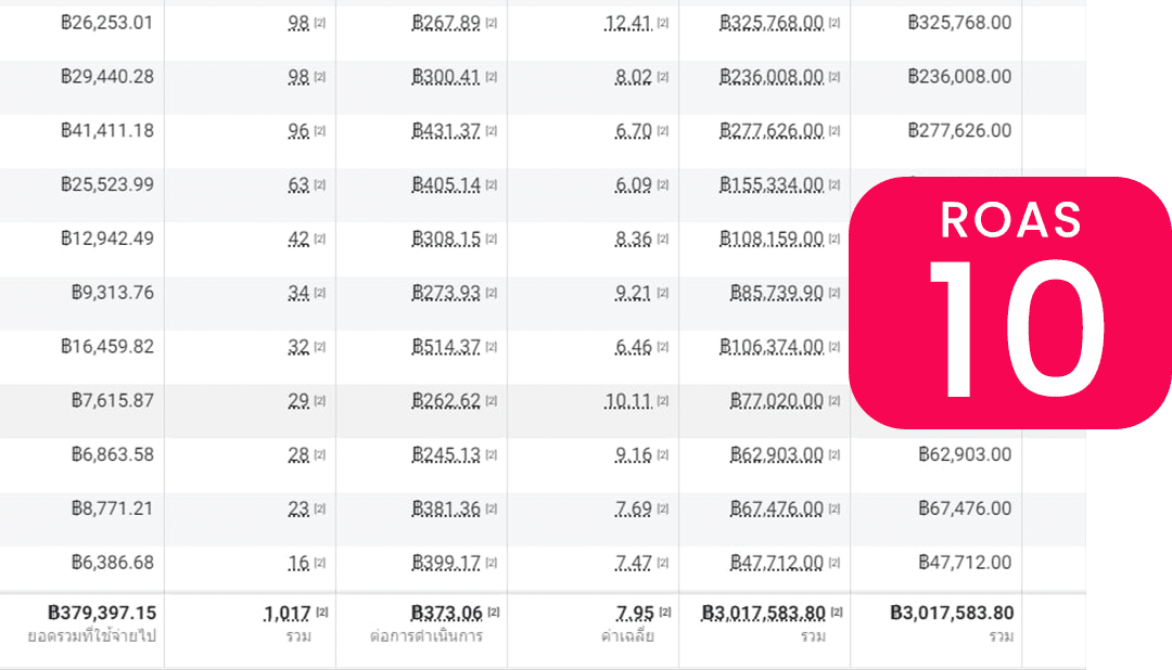 Agency ROAS